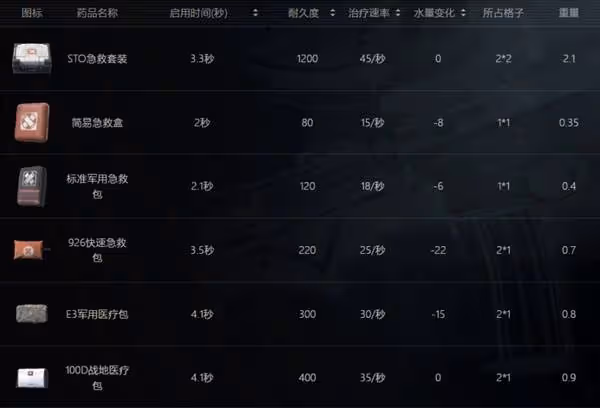 《暗區突圍：無限》全物品分類解析