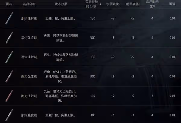 《暗區突圍：無限》全物品分類解析