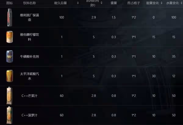 《暗區突圍：無限》全物品分類解析