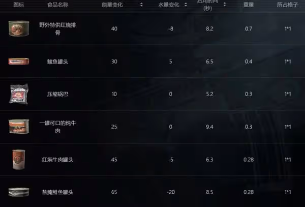 《暗區突圍：無限》全物品分類解析