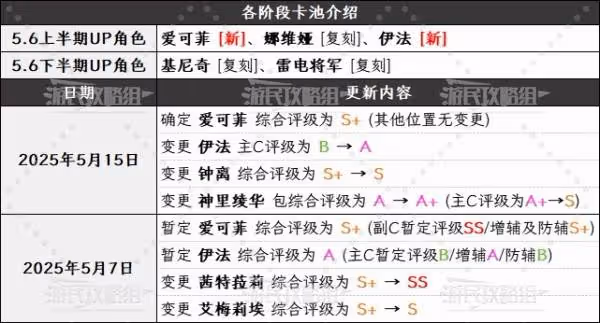 《原神》5.6版本角色節奏榜