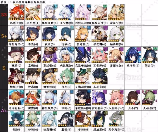 《原神》5.6版本角色節奏榜