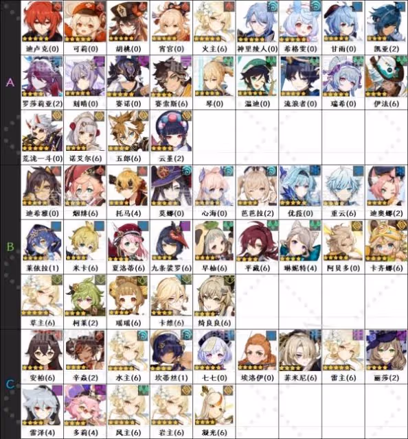 《原神》5.6版本角色節奏榜