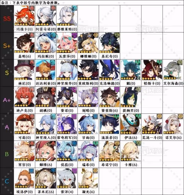 《原神》5.6版本角色節奏榜