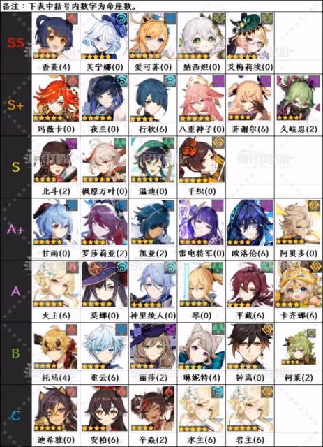 《原神》5.6版本角色節奏榜