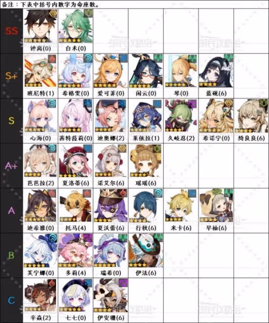 《原神》5.6版本角色節奏榜