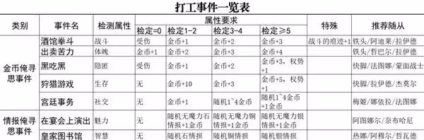 《蘇丹的遊戲》地圖事件一覽