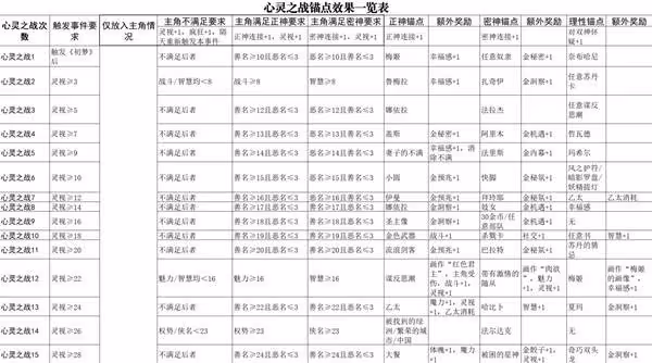 《蘇丹的遊戲》地圖事件一覽