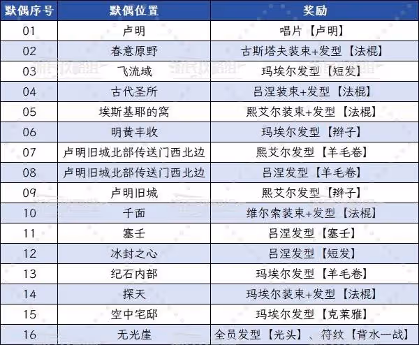 《光與影:33號遠征隊》全默偶位置及路線