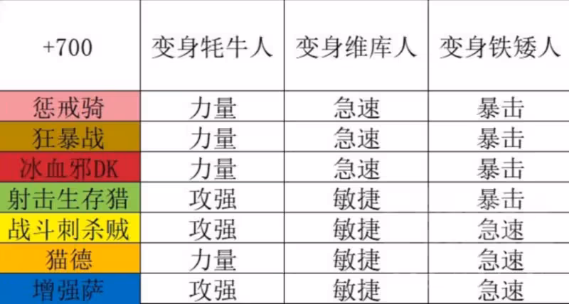 WLK懷舊服P4階段最強物理飾品 死神的意志三種效果解析