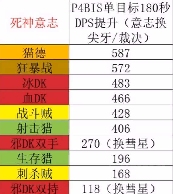 WLK懷舊服P4階段最強物理飾品 死神的意志三種效果解析