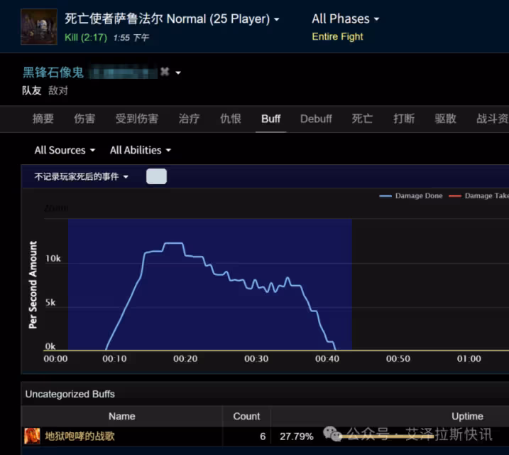 懷舊服ICC削弱效果顯著2小時全通 仍有團隊繼續滅團坐牢