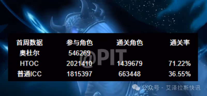 懷舊服ICC削弱效果顯著2小時全通 仍有團隊繼續滅團坐牢