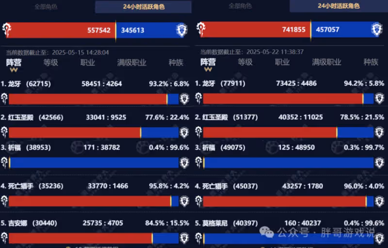 魔獸世界:削弱首日人數飆升30萬 1個BOSS難度翻倍
