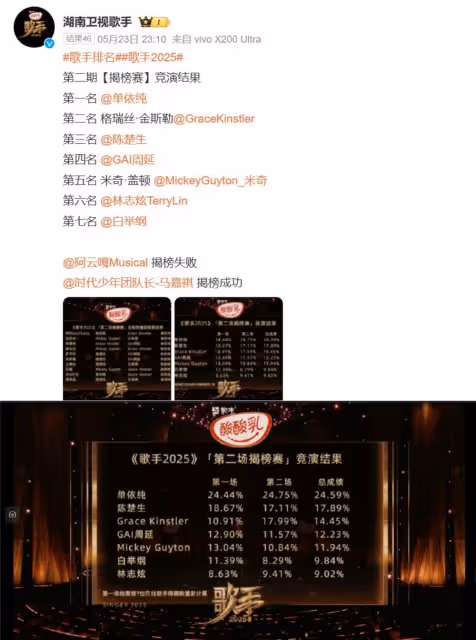 歌手2025 | 馬嘉祺揭榜成功!林志炫綜合排名第7位 遺憾出局