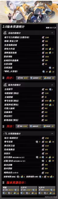 《絕區零》2.0版本菲林獲取統計