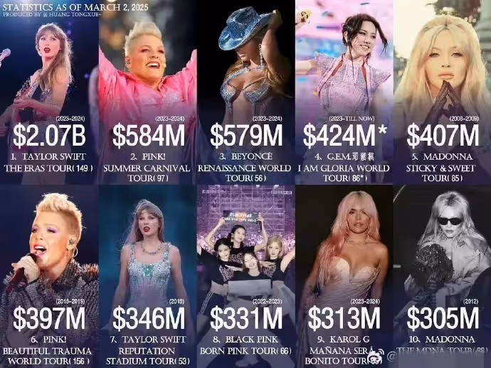 鄧紫棋巡演票房超越BLACKPINK!格萊美認證:全球女歌手第4名