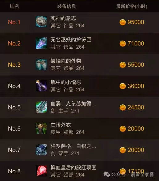 WLK懷舊服：ICC第二周物價排行 死神的意志均價10萬