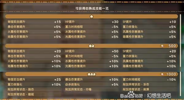 《幻想生活i》扭蛋迷宮熟成技能一覽