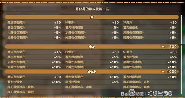 《幻想生活i》扭蛋迷宮熟成技能一覽