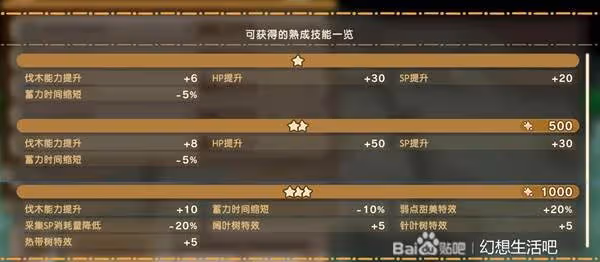 《幻想生活i》扭蛋迷宮熟成技能一覽