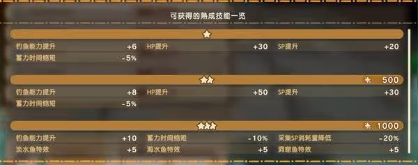 《幻想生活i》扭蛋迷宮熟成技能一覽