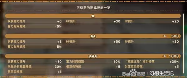 《幻想生活i》扭蛋迷宮熟成技能一覽