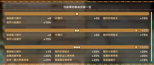 《幻想生活i》扭蛋迷宮熟成技能一覽