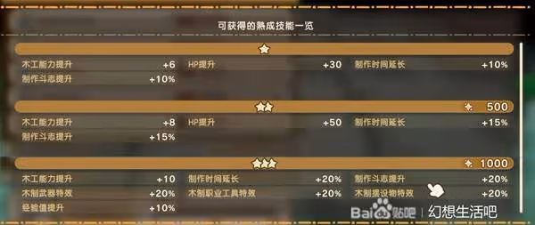 《幻想生活i》扭蛋迷宮熟成技能一覽