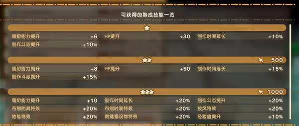 《幻想生活i》扭蛋迷宮熟成技能一覽