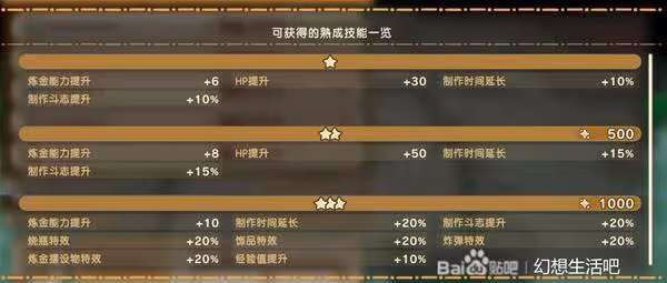 《幻想生活i》扭蛋迷宮熟成技能一覽