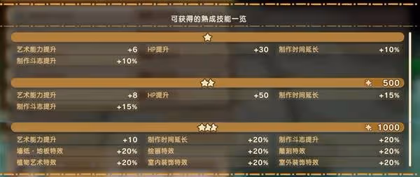 《幻想生活i》扭蛋迷宮熟成技能一覽