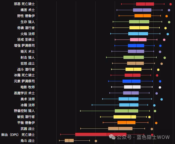 ICC第二期DPS排行解析：生存獵進入前四 邪DK穩居榜首