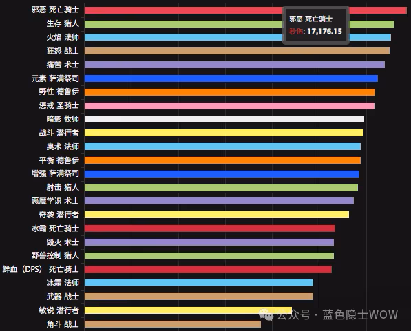 ICC第二期DPS排行解析：生存獵進入前四 邪DK穩居榜首