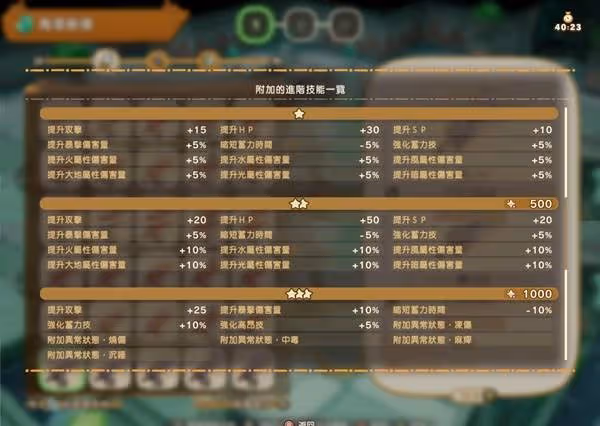 《幻想生活i》轉蛋樹1000年進階技能一覽