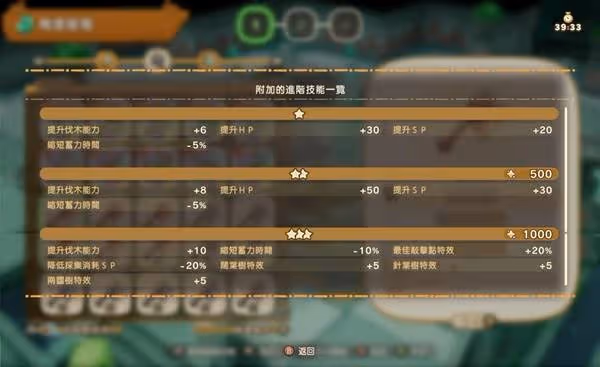 《幻想生活i》轉蛋樹1000年進階技能一覽