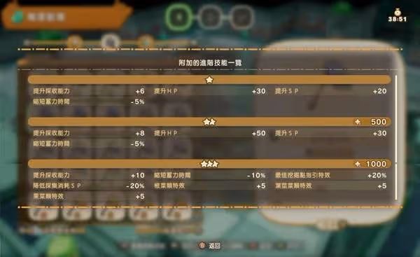 《幻想生活i》轉蛋樹1000年進階技能一覽