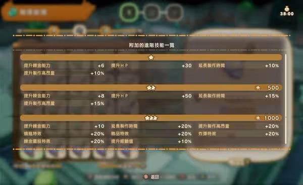 《幻想生活i》轉蛋樹1000年進階技能一覽