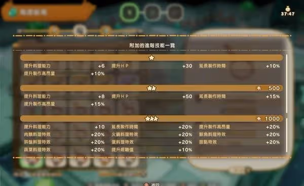 《幻想生活i》轉蛋樹1000年進階技能一覽