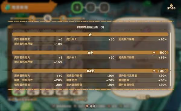 《幻想生活i》轉蛋樹1000年進階技能一覽