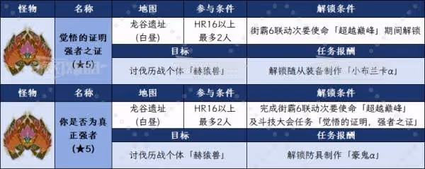《怪物獵人:荒野》超越巔峰任務圖文攻略