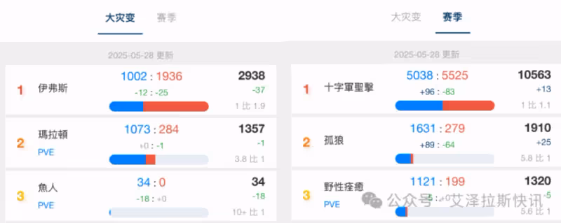 懷舊服打完25H巫妖王 無縫銜接熊貓人之謎還送免費直升