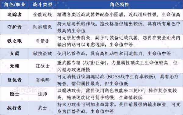 《法環:黑夜君臨》全角色定位及玩法解析