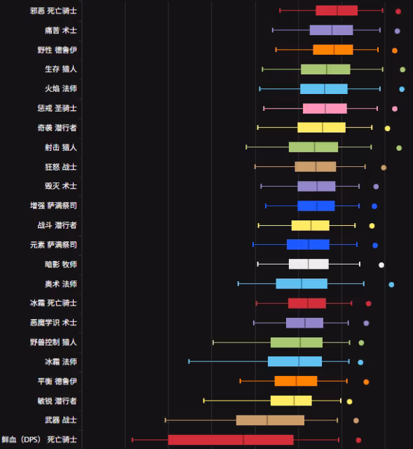 ICC第三期DPS排行解析：狂暴戰重回前十 火法進入前五