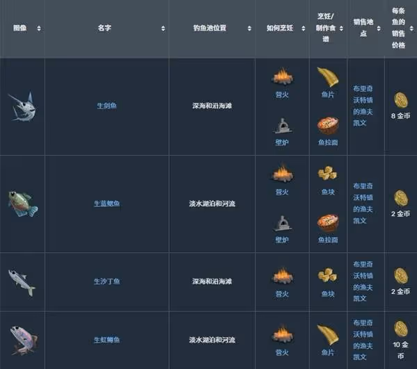 《萊恩島生存指南》釣魚教程