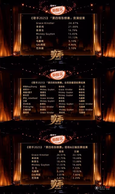歌手2025|范瑋琪補位慘遭淘汰!一開口就跑調走音 聲音全程都在抖!