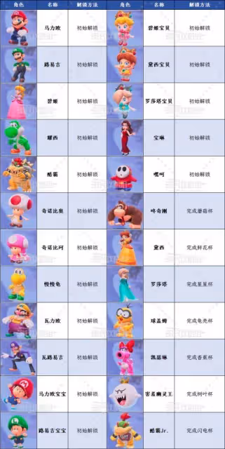 《馬里奧賽車世界》全角色解鎖方法