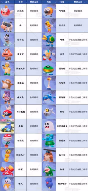 《馬里奧賽車世界》全角色解鎖方法