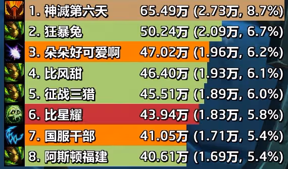 WLK國服首位橙斧狂暴戰 已拿下傷害榜第一名!