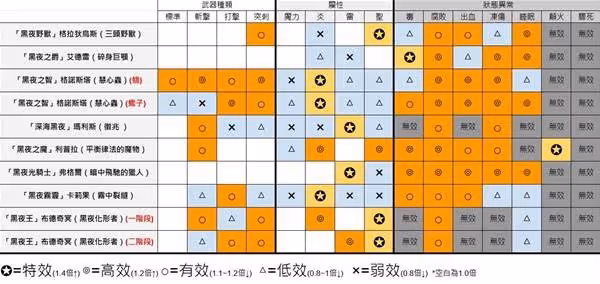 《法環:黑夜君臨》全BOSS武器、屬性弱點表